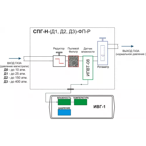 Система пробоподготовки газов СПГ-Н-Д2-ФП-Р фото 3