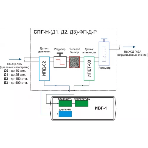 Система пробоподготовки газов СПГ-Н-Д3-ФП-Д-Р фото 3