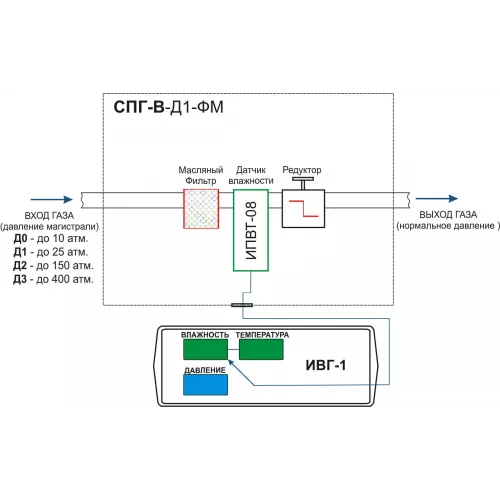 Система пробоподготовки газов СПГ-В-Д1-ФМ фото 3