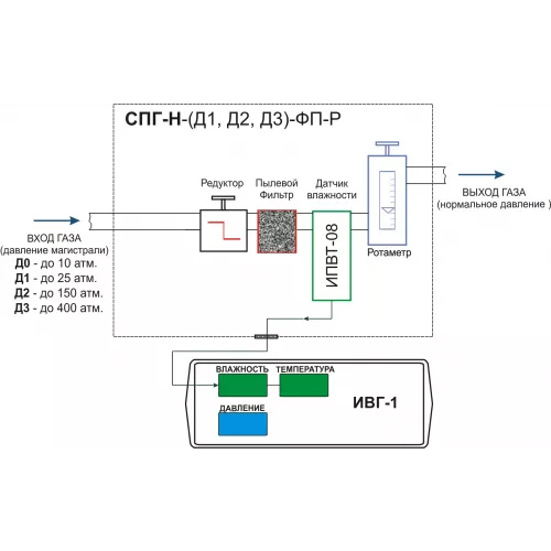 Система пробоподготовки газов СПГ-Н-Д3-ФП-Р фото 3