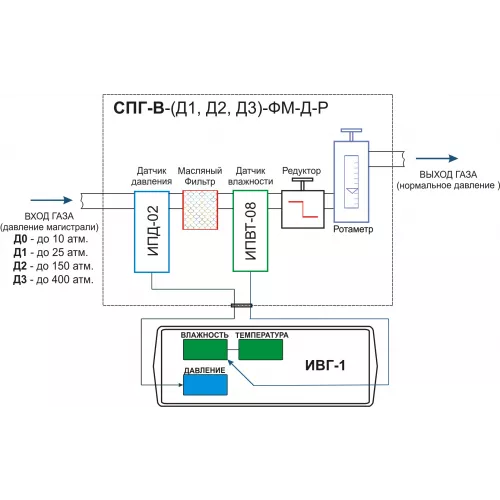 Система пробоподготовки газов СПГ-В-Д1-ФМ-Д-Р фото 3