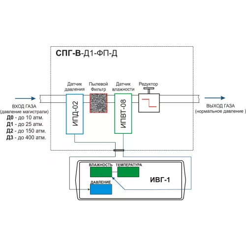 Система пробоподготовки газов СПГ-В-Д1-ФП-Д фото 3