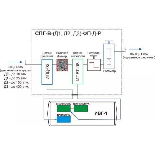 Система пробоподготовки газов СПГ-В-Д1-ФП-Д-Р фото 3