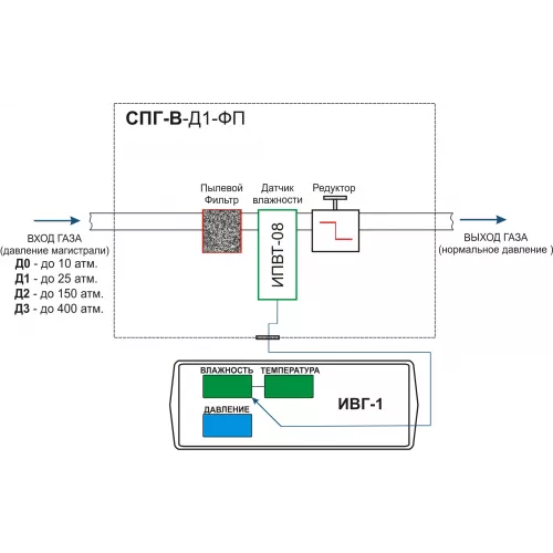 Система пробоподготовки газов СПГ-В-Д1-ФП фото 3