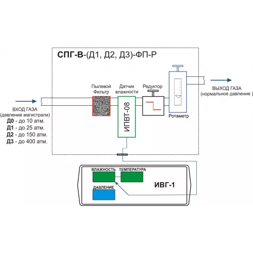 Система пробоподготовки газов СПГ-В-Д3-ФП-Р фото 3