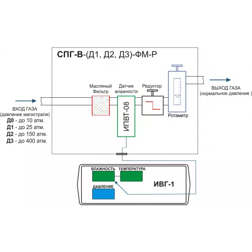 Система пробоподготовки газов СПГ-В-Д3-ФМ-Р фото 3