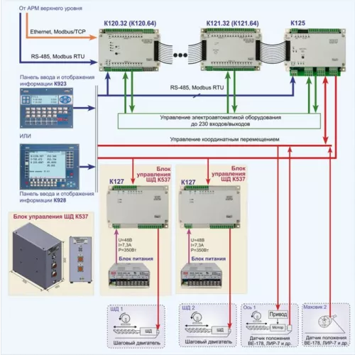 Устройство управления координатным перемещением на базе блока позиционирования К125 для шаговых электроприводов фото 1